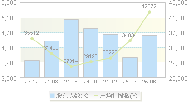 华图山鼎(300492)股东户数变动图
