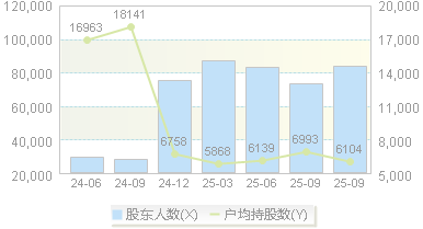 润欣科技(300493)股东户数变动图