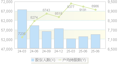 盛天网络(300494)股东户数变动图
