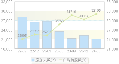 *ST美尚(300495)股东户数变动图