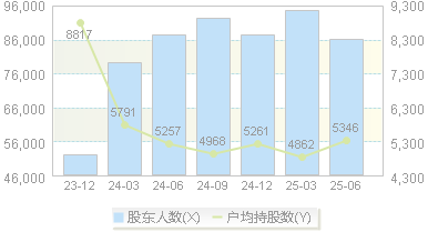中科创达(300496)股东户数变动图