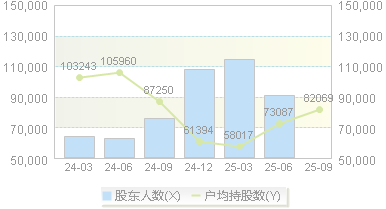 温氏股份(300498)股东户数变动图