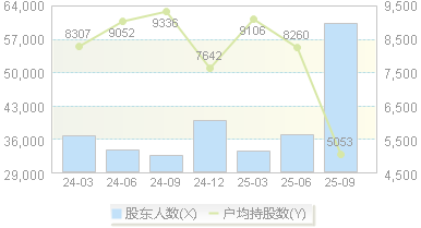 高澜股份(300499)股东户数变动图