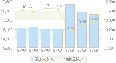 启迪设计(300500)股东户数变动图