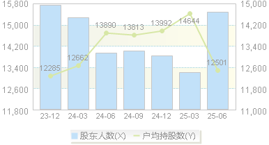 海顺新材(300501)股东户数变动图