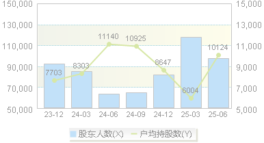 新易盛(300502)股东户数变动图