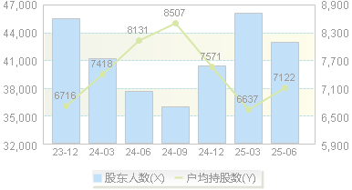 昊志机电(300503)股东户数变动图