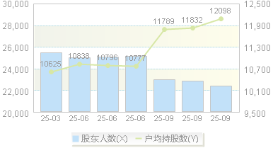 天邑股份(300504)股东户数变动图