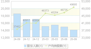 ST名家汇(300506)股东户数变动图