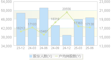 苏奥传感(300507)股东户数变动图