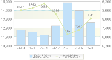 维宏股份(300508)股东户数变动图