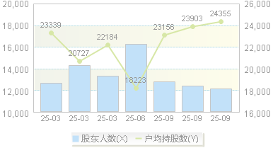 新美星(300509)股东户数变动图