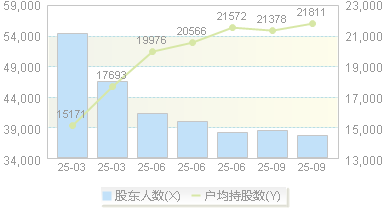 金冠股份(300510)股东户数变动图