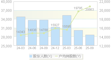 雪榕生物(300511)股东户数变动图