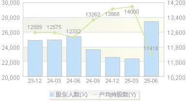 恒实科技(300513)股东户数变动图
