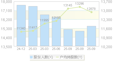 友讯达(300514)股东户数变动图
