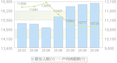 久之洋(300516)股东户数变动图