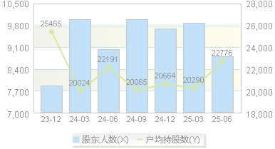 海波重科(300517)股东户数变动图