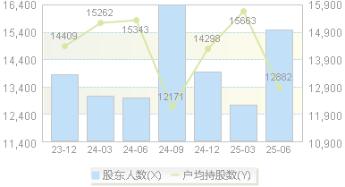新迅达(300518)股东户数变动图