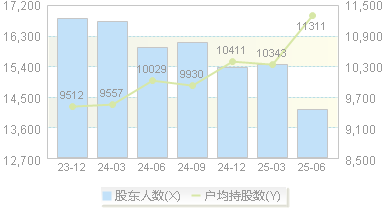 新光药业(300519)股东户数变动图