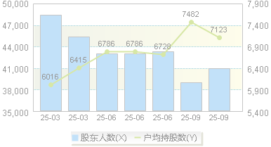 科大国创(300520)股东户数变动图