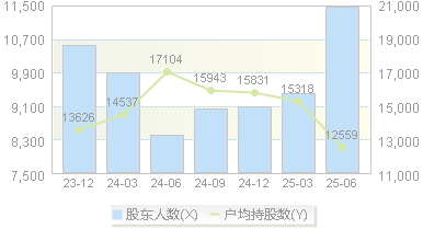 爱司凯(300521)股东户数变动图