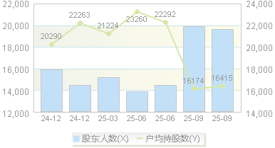 世名科技(300522)股东户数变动图