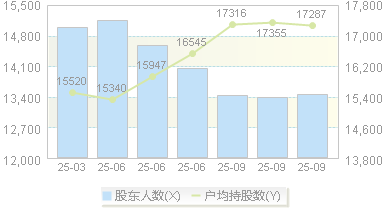 辰安科技(300523)股东户数变动图
