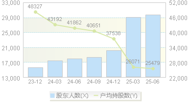博思软件(300525)股东户数变动图