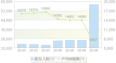幸福蓝海(300528)股东户数变动图