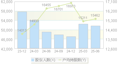 健帆生物(300529)股东户数变动图