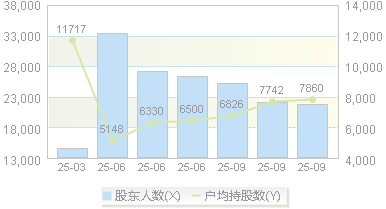 领湃科技(300530)股东户数变动图