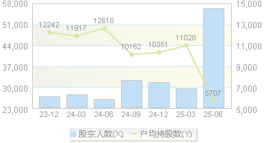优博讯(300531)股东户数变动图