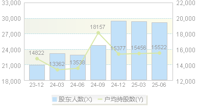 今天国际(300532)股东户数变动图