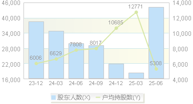 冰川网络(300533)股东户数变动图
