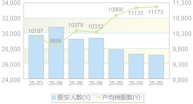 陇神戎发(300534)股东户数变动图