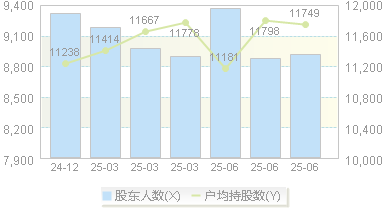 达威股份(300535)股东户数变动图