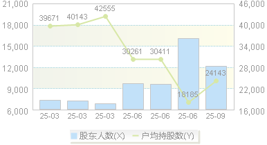 农尚环境(300536)股东户数变动图