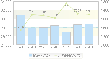 广信材料(300537)股东户数变动图