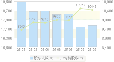 同益股份(300538)股东户数变动图