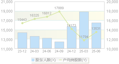横河精密(300539)股东户数变动图