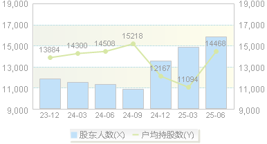 蜀道装备(300540)股东户数变动图