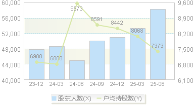 先进数通(300541)股东户数变动图