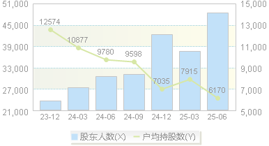 新晨科技(300542)股东户数变动图