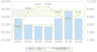 朗科智能(300543)股东户数变动图