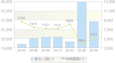 雄帝科技(300546)股东户数变动图