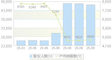 川环科技(300547)股东户数变动图