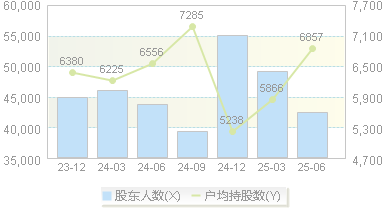 长芯博创(300548)股东户数变动图