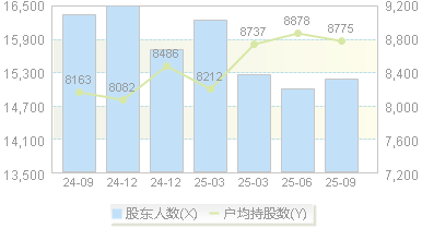优德精密(300549)股东户数变动图
