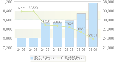 和仁科技(300550)股东户数变动图